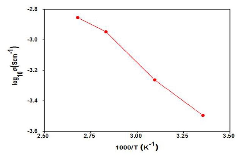 Ionic conductivity of sintered LLZO pellet as measured at 25, 50, 80, and 100°C>