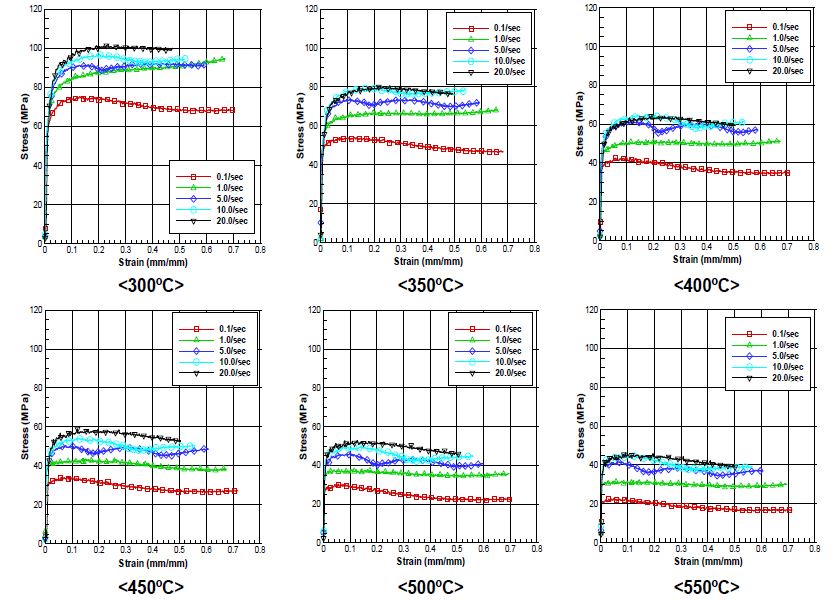 변형율 속도 및 온도변화에 따른 Al 4032의 유동응력곡선