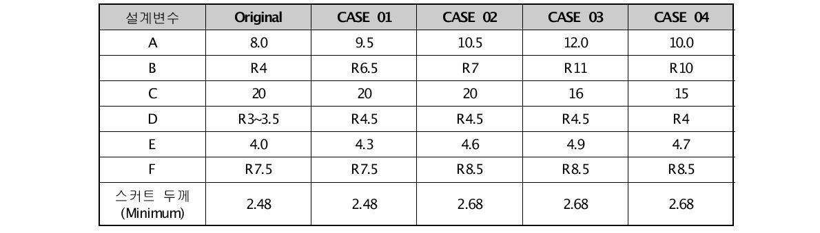 CASE별 설계변수(단위: mm)