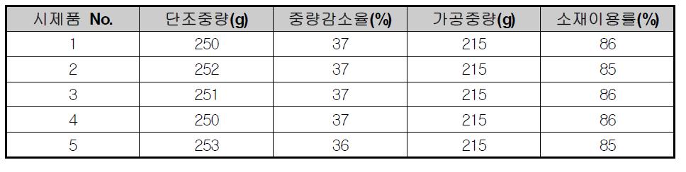 알루미늄 피스톤 열간단조 최적설계안 시제품 중량 및 소재이용율 측정