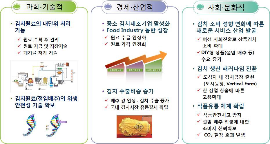 기술개발의 기술적 경제적 효과