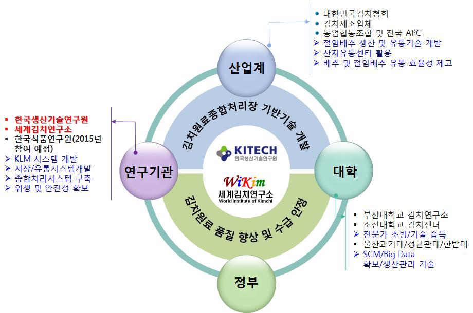 연구목표 달성을 위한 산 학 연 관 추진체계 및 역할