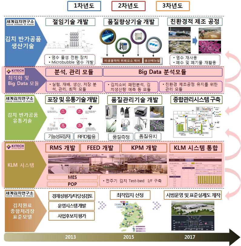 총개발 기간 추진체계 및 전략