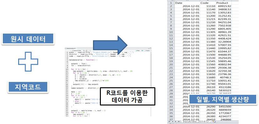 원시 데이터 및 지역코드를 이용한 데이터 가공 과정