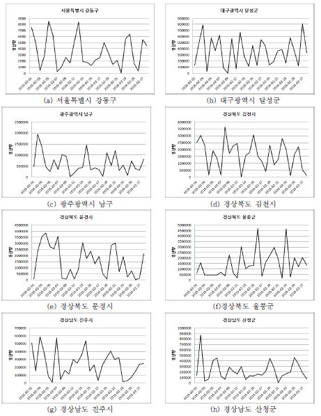 일별, 지역 코드별로 가공한 예시 데이터