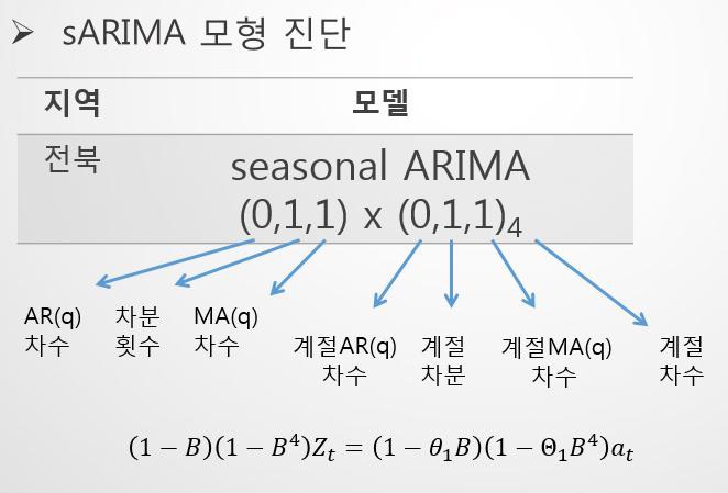 ARIMA 모형 진단