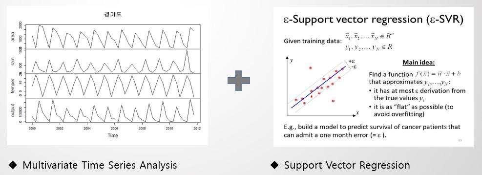 다변량 시계열 예측 + 지지벡터회귀분석