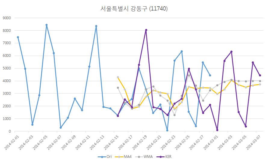 서을특별시 강동구(11740)지역의 각 모델별 예측 결과 비교