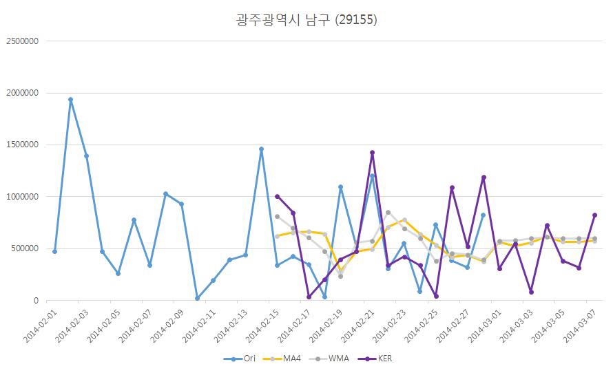 광구광역시 남구(29155)지역의 각 모델별 예측 결과 비교