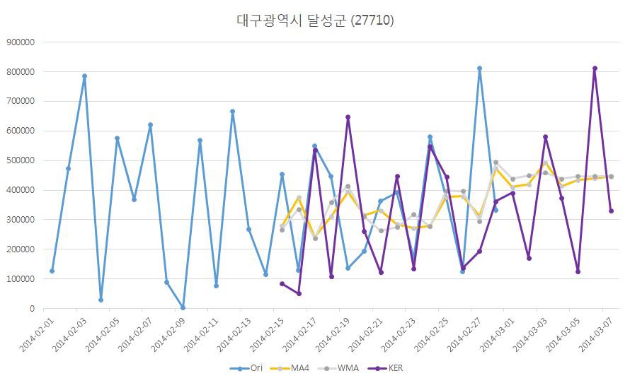 대구광역시 달성군(27710)지역의 각 모델별 예측 결과 비교