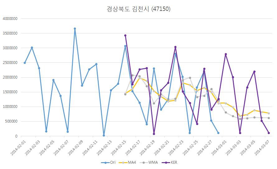 경상북도 김천시(47150)지역의 각 모델별 예측 결과 비교