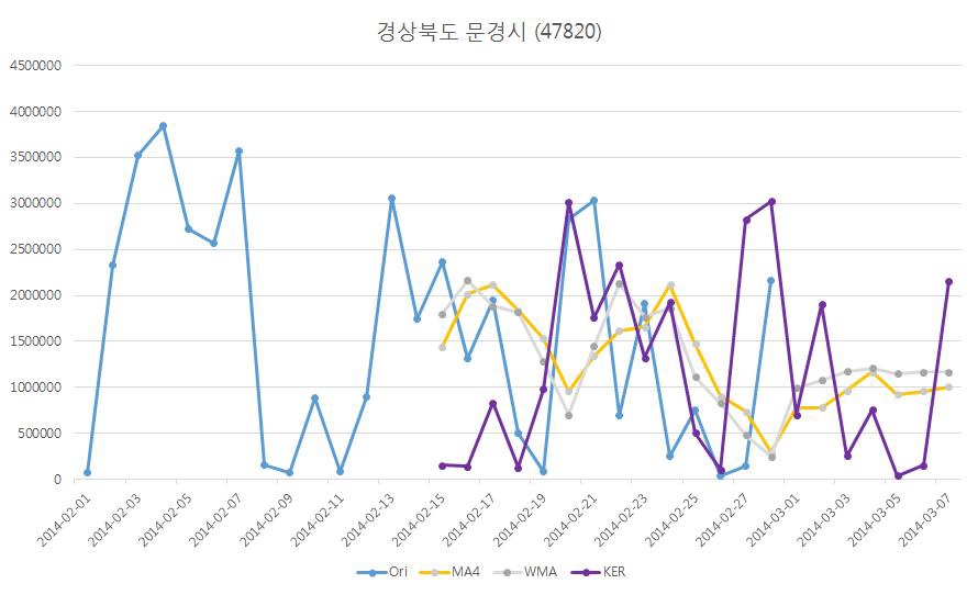 경상북도 문경시(47820)지역의 각 모델별 예측 결과 비교