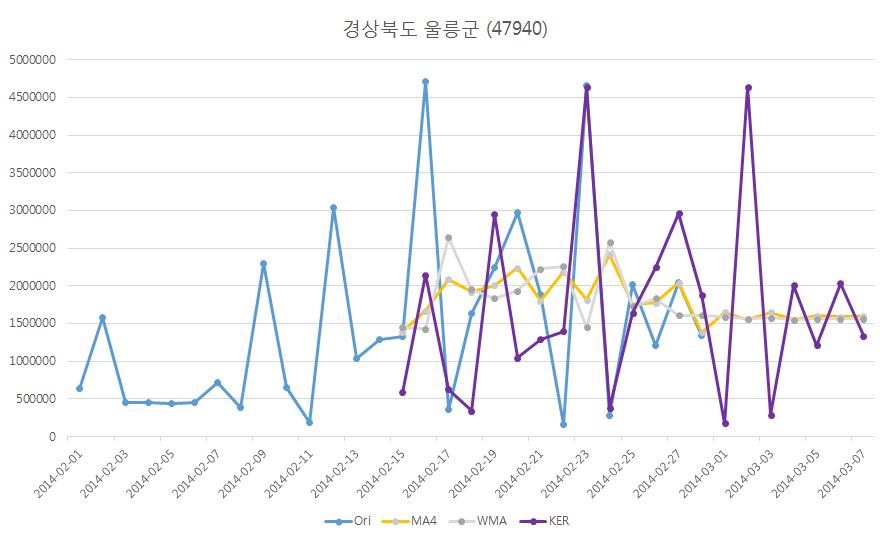 경상북도 울릉군(47940)지역의 각 모델별 예측 결과 비교