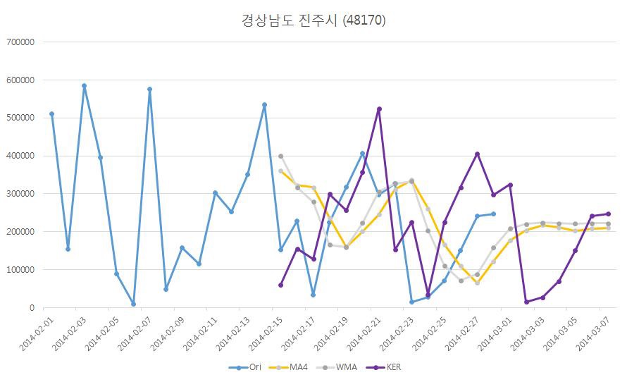 경상남도 진주시(48170)지역의 각 모델별 예측 결과 비교