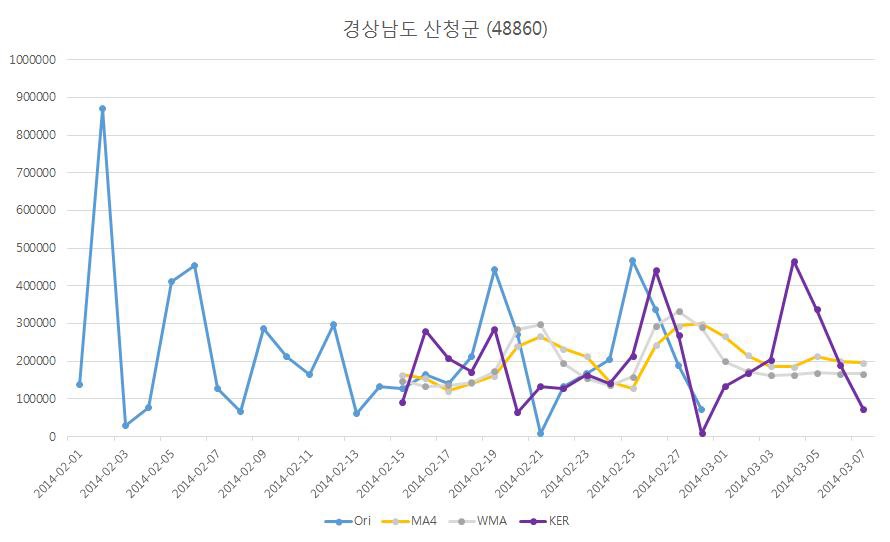 경상남도 산청군(48860)지역의 각 모델별 예측 결과 비교