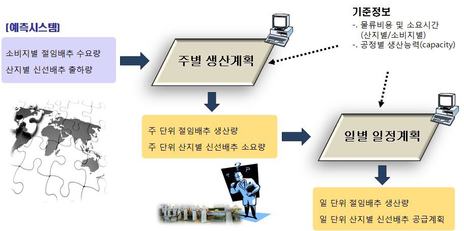 생산계획 모듈과 일정계획 모듈의 이원화 구조