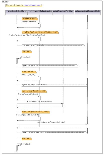 SchedMgr 객체의 일정계획 수립 Sequence