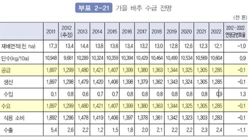 공급량과 수요량 관계