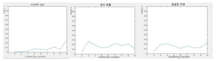 FCM 클러스터링 결과