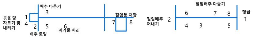 절임 배추 생산 공정을 위한 작업자 배치