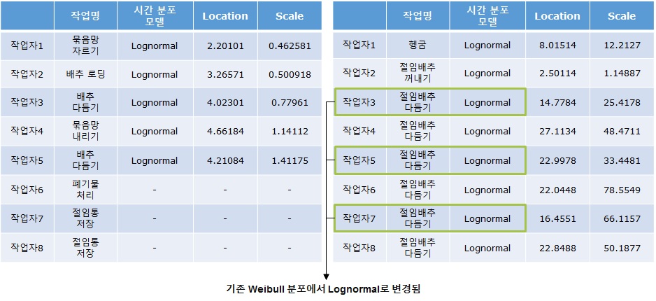 작업 시간 확률 분포 모델 보완