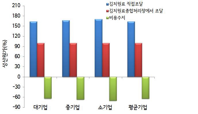 김치원료종합처리장을 통한 김치 반가공품 공급 시 비용 수지 시뮬레이션