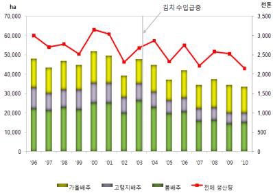 배추 재배면적과 생산량 동향