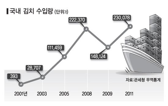 국내 김치 수입량 변화