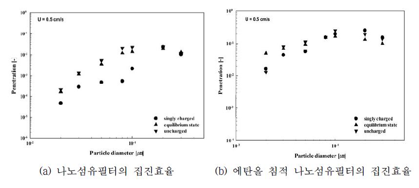 테스트용 입자의 대전상태에 따른 집진효율