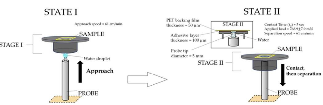 UV-cured copolymer flim의 initial contact adhesion 측정(wet condition)