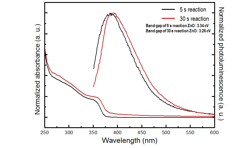 The absorption and emission spectra of ZnO with 10 s reaction