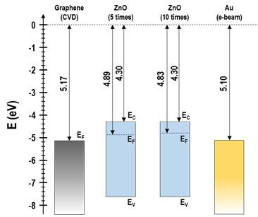 The electronic energy levels of graphene grown by CVD, ZnO thin films, and Au deposited with e-beam evaporation