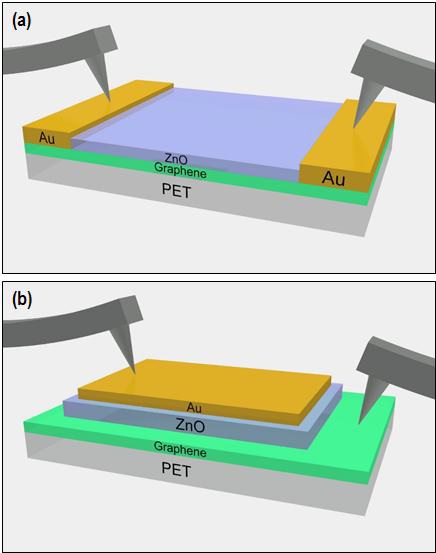 Schematic view of (a) lateral, and (b) vertical structured UV photodetectors utilizing graphene/ZnO thin films