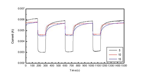 Photoresponse curves of vertical structured graphene/ZnO films with switching on/off the 365 nm UV light illumination. The vias applied on the electrodes is 1 V. The labelling is the number of ZnO spin-coated on graphene/PET film