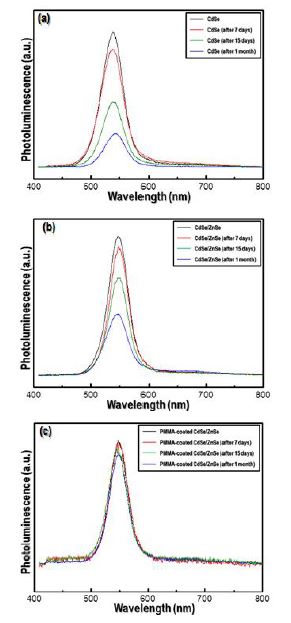The emission spectra of (a) CdSe core, (b) CdSe/ZnSe core/shell and (c)PMMA-coated CdSe/ZnSe with respect to storage time(right after synthesis, after 7 days, after 15 days, and after 1 month)