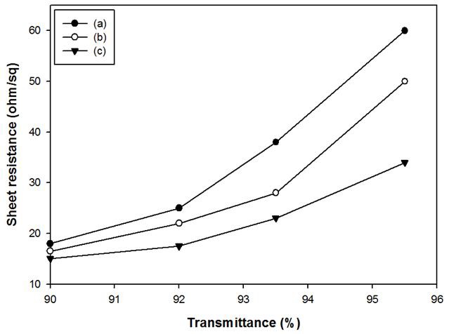 투명 기판과 그 상부에 금속 나노 구조체 박막으로 이루어진 투명 전도성 박막의 투과율과 면저항 (a) 단일층의 Ag Nanowire, (b) 단일층의 Ag Nanowire와 PEDOT:PSS 복합소재, (c) 복층의 Ag Nanowire와 PEDOT:PSS의 복합소재