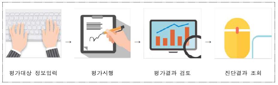 기업자가 진단시스템의 평가절차