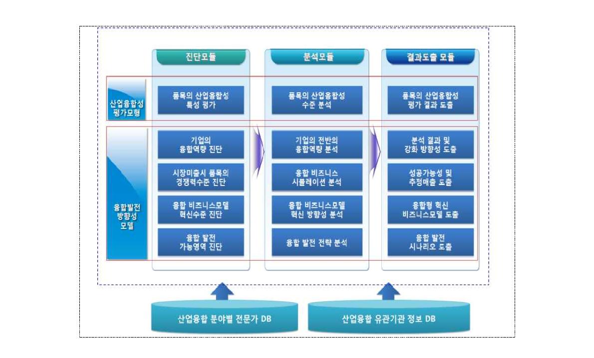 산업융합 활성화를 위한 중소·중견기업 맞춤형 지원 시스템 구성(안)