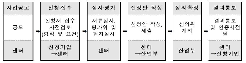 선정절차