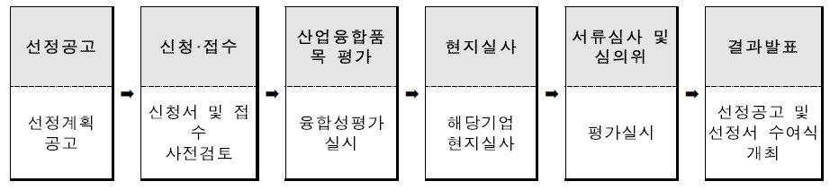 산업융합품목 및 선도기업 선정절차