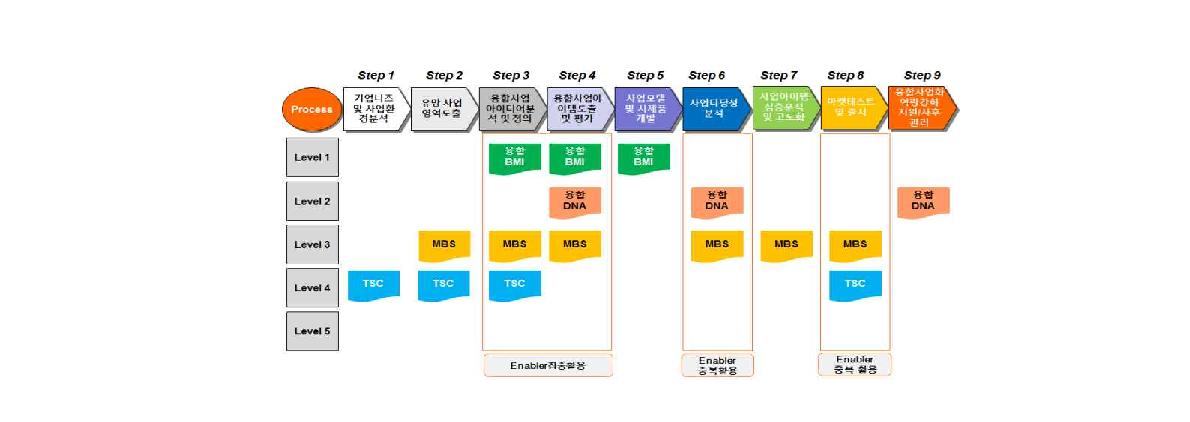 융합발전방향성분석을위한세부모형간효율적연계분석프레임워크