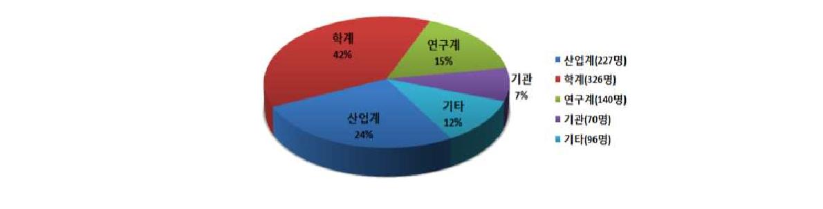 분야별 전문가 구성 비율