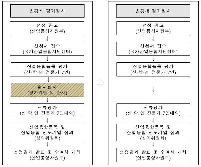 평가절차 간소화