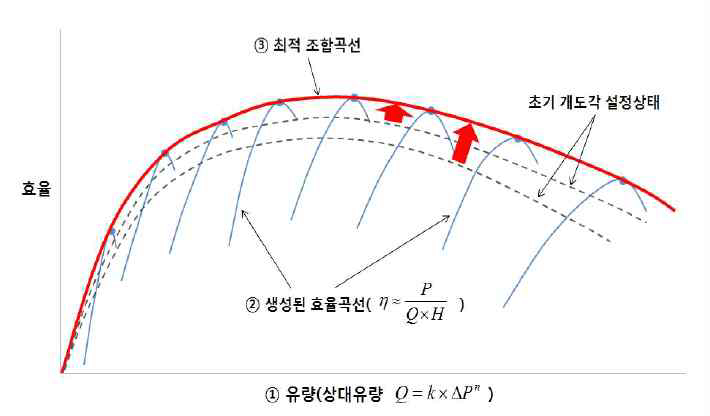 잘못된 수차설비 운영으로 인한 효율저감 사례