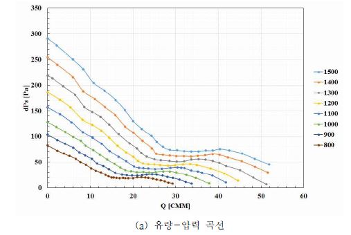 송풍기 성능시험결과