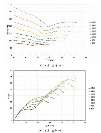 송풍기 성능시험결과