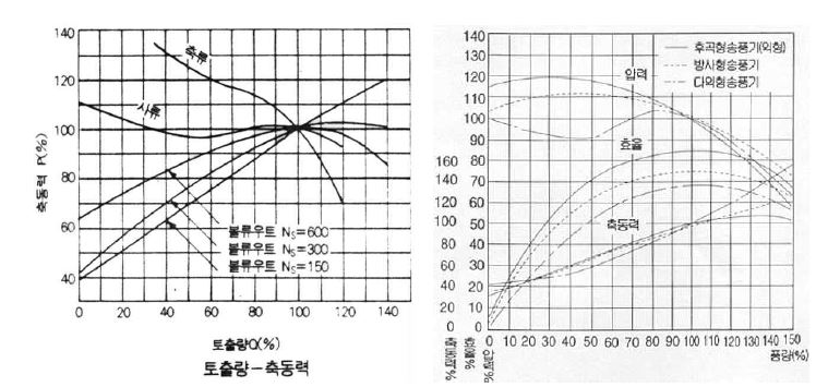 비속도 및 날개형상에 따른 동력특성