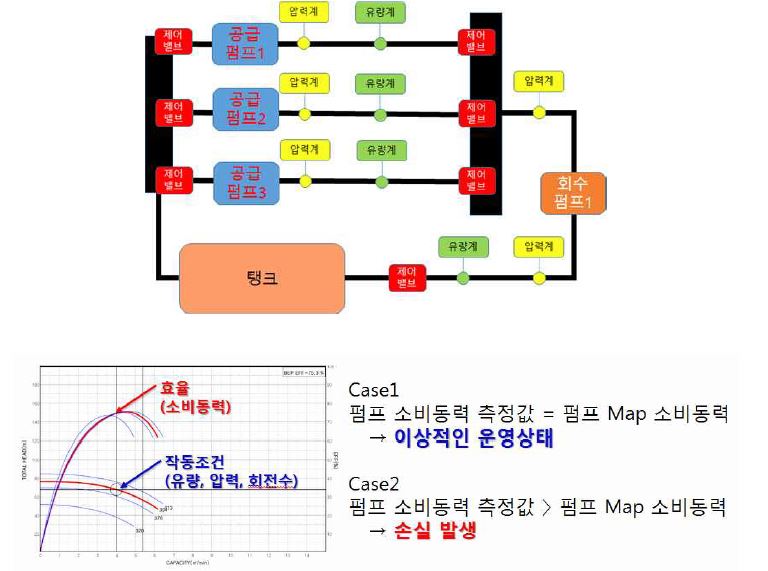 유체기계 최적운영방안 연구사례