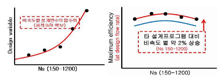 비속도 단위별 D/B 구축 및 성능곡선 예