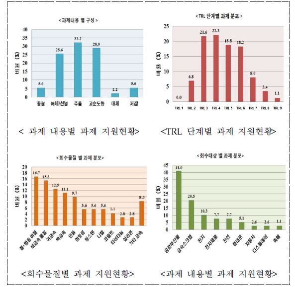 에너지자원순환사업 지원과제 통계